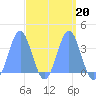 Majuro Atoll tide chart for Friday, March 20, 2026