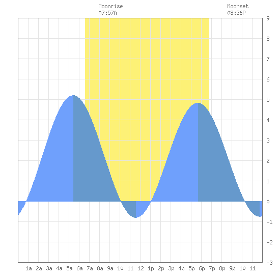 Majuro Atoll tide chart for Saturday, March 21, 2026