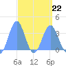 Majuro Atoll tide chart for Sunday, March 22, 2026