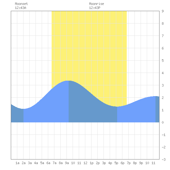 Majuro Atoll tide chart for Thursday, March 26, 2026