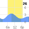 Majuro Atoll tide chart for Thursday, March 26, 2026