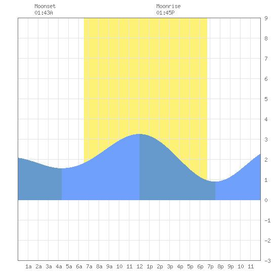 Majuro Atoll tide chart for Friday, March 27, 2026