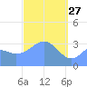 Majuro Atoll tide chart for Friday, March 27, 2026