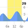 Majuro Atoll tide chart for Sunday, March 29, 2026