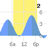 Majuro Atoll tide chart for Monday, March 2, 2026