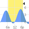 Majuro Atoll tide chart for Wednesday, March 4, 2026