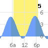 Majuro Atoll tide chart for Thursday, March 5, 2026