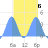 Majuro Atoll tide chart for Friday, March 6, 2026