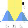 Majuro Atoll tide chart for Sunday, March 8, 2026