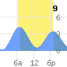 Majuro Atoll tide chart for Monday, March 9, 2026