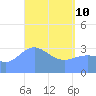 Majuro Atoll tide chart for Friday, April 10, 2026