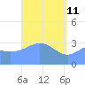 Majuro Atoll tide chart for Saturday, April 11, 2026