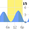 Majuro Atoll tide chart for Wednesday, April 15, 2026