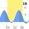 Majuro Atoll tide chart for Thursday, April 16, 2026