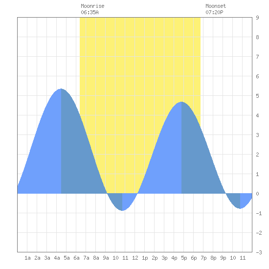 Majuro Atoll tide chart for Saturday, April 18, 2026