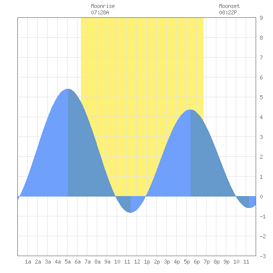 Majuro Atoll tide chart for Sunday, April 19, 2026