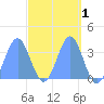 Majuro Atoll tide chart for Wednesday, April 1, 2026