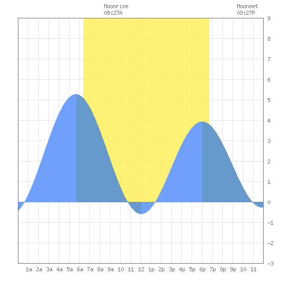 Majuro Atoll tide chart for Monday, April 20, 2026