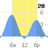 Majuro Atoll tide chart for Monday, April 20, 2026