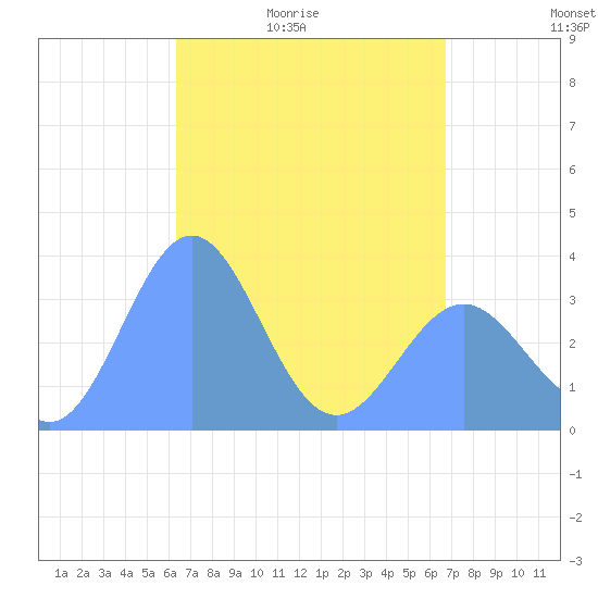 Majuro Atoll tide chart for Wednesday, April 22, 2026