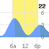 Majuro Atoll tide chart for Wednesday, April 22, 2026