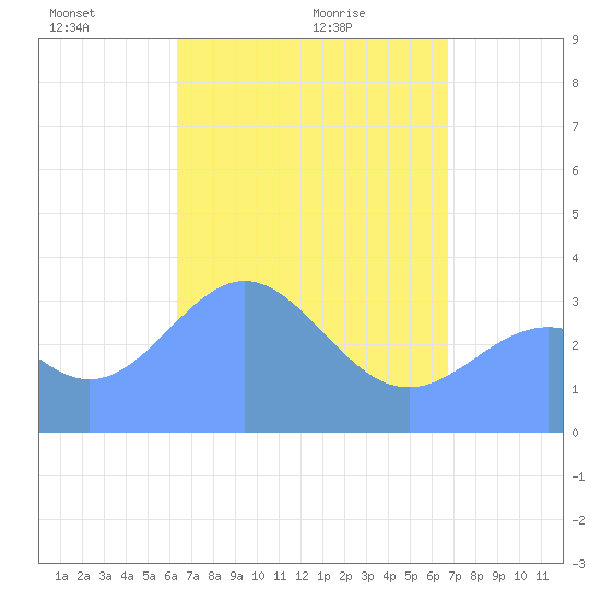 Majuro Atoll tide chart for Friday, April 24, 2026