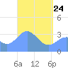 Majuro Atoll tide chart for Friday, April 24, 2026