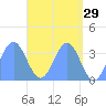 Majuro Atoll tide chart for Wednesday, April 29, 2026
