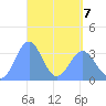 Majuro Atoll tide chart for Tuesday, April 7, 2026
