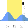 Majuro Atoll tide chart for Wednesday, April 8, 2026