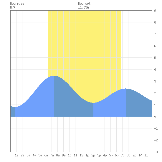 Majuro Atoll tide chart for Thursday, April 9, 2026