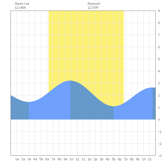Majuro Atoll tide chart for Sunday, May 10, 2026
