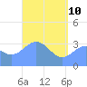Majuro Atoll tide chart for Sunday, May 10, 2026