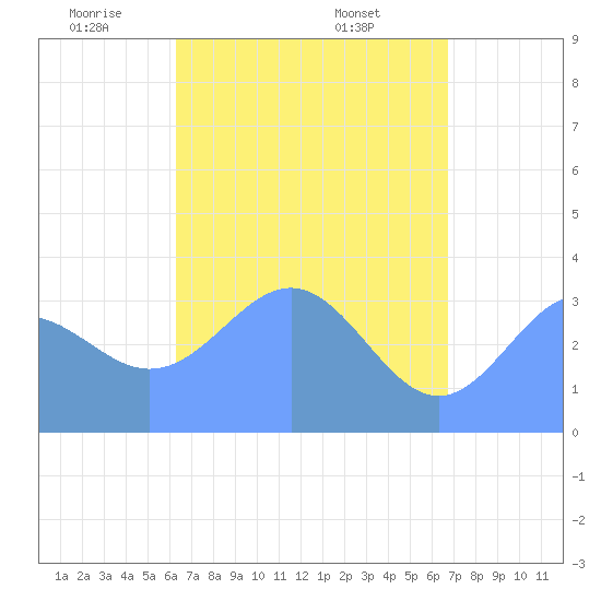 Majuro Atoll tide chart for Monday, May 11, 2026