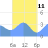 Majuro Atoll tide chart for Monday, May 11, 2026