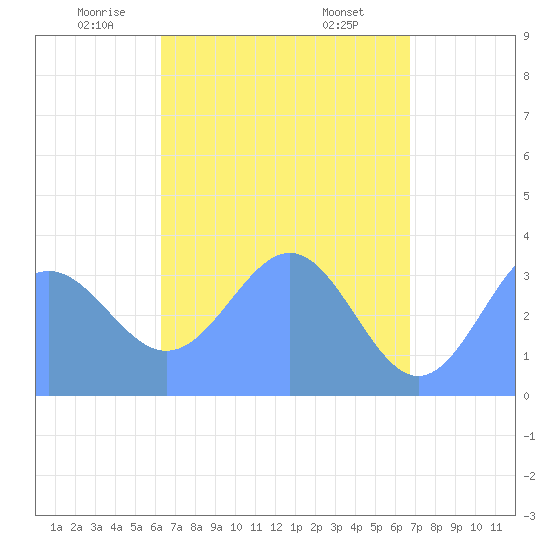 Majuro Atoll tide chart for Tuesday, May 12, 2026