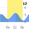 Majuro Atoll tide chart for Tuesday, May 12, 2026