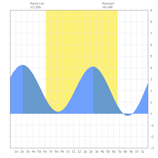 Majuro Atoll tide chart for Thursday, May 14, 2026