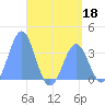 Majuro Atoll tide chart for Monday, May 18, 2026