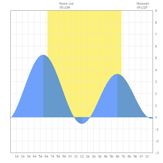 Majuro Atoll tide chart for Tuesday, May 19, 2026