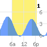 Majuro Atoll tide chart for Friday, May 1, 2026