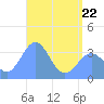 Majuro Atoll tide chart for Friday, May 22, 2026