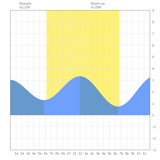 Majuro Atoll tide chart for Monday, May 25, 2026