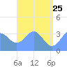 Majuro Atoll tide chart for Monday, May 25, 2026