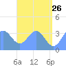 Majuro Atoll tide chart for Tuesday, May 26, 2026