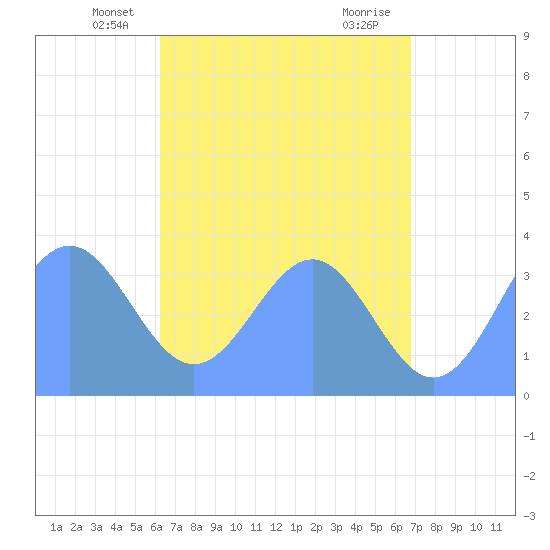 Majuro Atoll tide chart for Wednesday, May 27, 2026