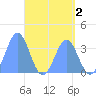 Majuro Atoll tide chart for Saturday, May 2, 2026
