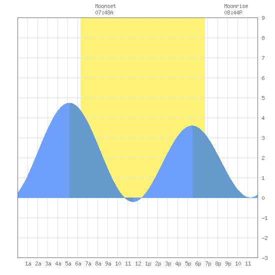 Majuro Atoll tide chart for Monday, May 4, 2026