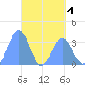 Majuro Atoll tide chart for Monday, May 4, 2026