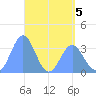 Majuro Atoll tide chart for Tuesday, May 5, 2026